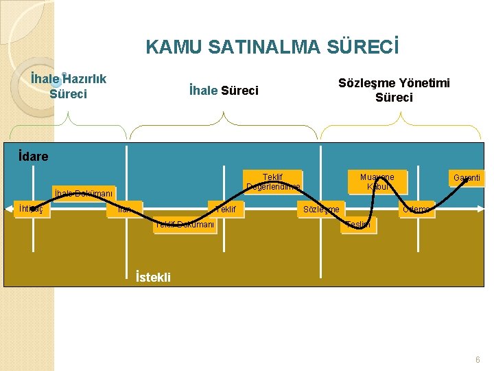  KAMU SATINALMA SÜRECİ İhale Hazırlık Süreci İhale Süreci Sözleşme Yönetimi Süreci İdare Teklif