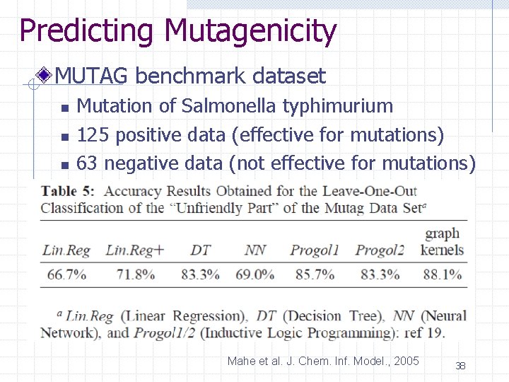 Predicting Mutagenicity MUTAG benchmark dataset n n n Mutation of Salmonella typhimurium 125 positive Predicting Mutagenicity MUTAG benchmark dataset n n n Mutation of Salmonella typhimurium 125 positive