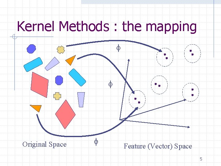 Kernel Methods : the mapping f f f Original Space Feature (Vector) Space 5 Kernel Methods : the mapping f f f Original Space Feature (Vector) Space 5