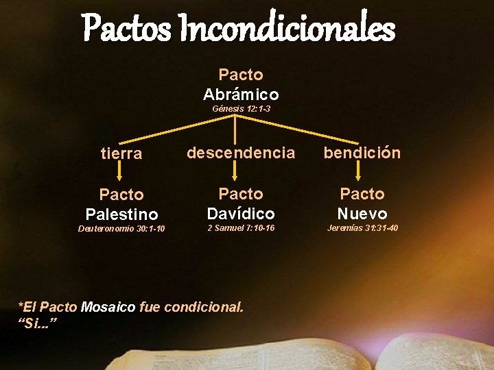 Pactos Incondicionales Pacto Abrámico Génesis 12: 1 -3 tierra descendencia bendición Pacto Palestino Pacto Pactos Incondicionales Pacto Abrámico Génesis 12: 1 -3 tierra descendencia bendición Pacto Palestino Pacto
