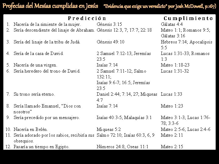 Profecías del Mesías cumplidas en Jesús “Evidencia que exige un veredicto” por Josh Mc. Profecías del Mesías cumplidas en Jesús “Evidencia que exige un veredicto” por Josh Mc.
