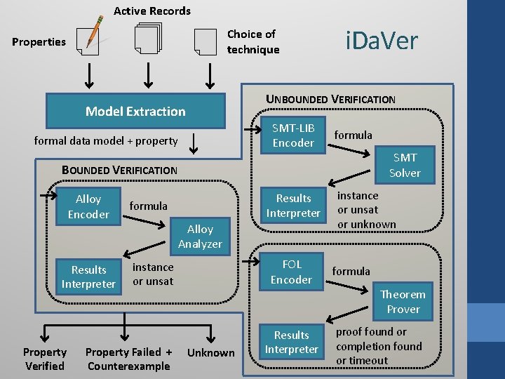 Active Records Choice of technique Properties i. Da. Ver UNBOUNDED VERIFICATION Model Extraction SMT-LIB Active Records Choice of technique Properties i. Da. Ver UNBOUNDED VERIFICATION Model Extraction SMT-LIB