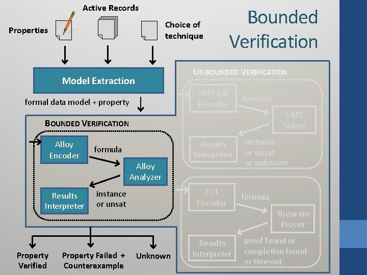 Active Records Choice of technique Properties Bounded Verification UNBOUNDED VERIFICATION Model Extraction SMT-LIB Encoder Active Records Choice of technique Properties Bounded Verification UNBOUNDED VERIFICATION Model Extraction SMT-LIB Encoder