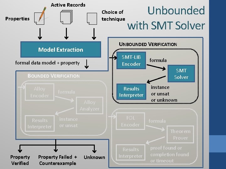 Active Records Choice of technique Properties Unbounded with SMT Solver UNBOUNDED VERIFICATION Model Extraction Active Records Choice of technique Properties Unbounded with SMT Solver UNBOUNDED VERIFICATION Model Extraction