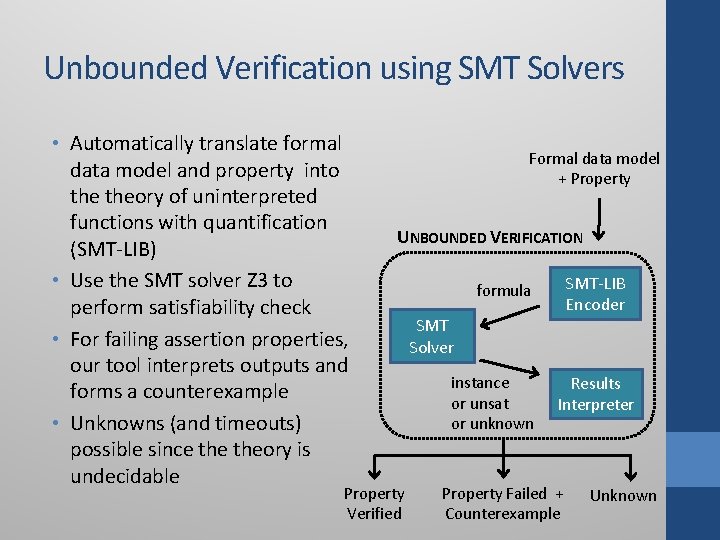 Unbounded Verification using SMT Solvers • Automatically translate formal data model and property into Unbounded Verification using SMT Solvers • Automatically translate formal data model and property into