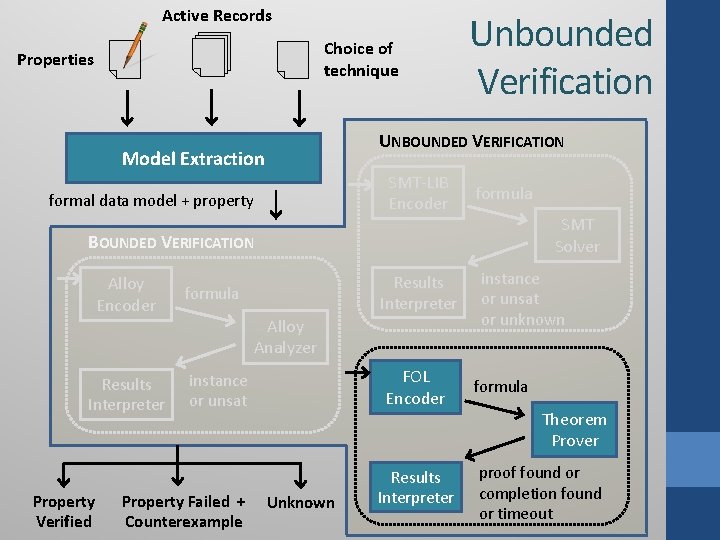 Active Records Choice of technique Properties Unbounded Verification UNBOUNDED VERIFICATION Model Extraction SMT-LIB Encoder Active Records Choice of technique Properties Unbounded Verification UNBOUNDED VERIFICATION Model Extraction SMT-LIB Encoder
