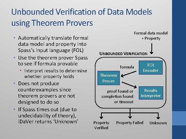Unbounded Verification of Data Models using Theorem Provers • Automatically translate formal data model Unbounded Verification of Data Models using Theorem Provers • Automatically translate formal data model