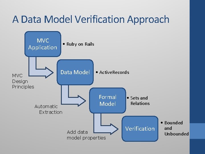 A Data Model Verification Approach MVC • Ruby on Rails Application MVC Design Principles A Data Model Verification Approach MVC • Ruby on Rails Application MVC Design Principles