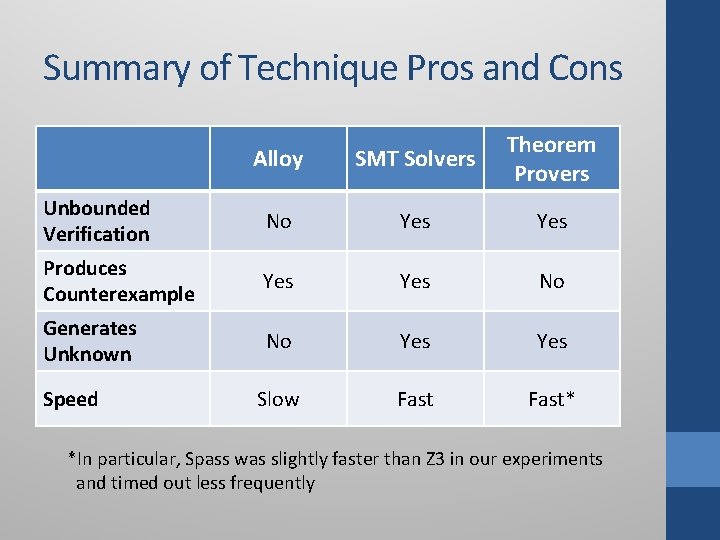 Summary of Technique Pros and Cons Alloy SMT Solvers Theorem Provers Unbounded Verification No Summary of Technique Pros and Cons Alloy SMT Solvers Theorem Provers Unbounded Verification No
