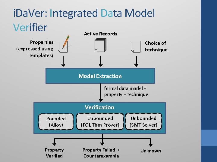 i. Da. Ver: Integrated Data Model Verifier Active Records Properties (expressed using Templates) Choice i. Da. Ver: Integrated Data Model Verifier Active Records Properties (expressed using Templates) Choice