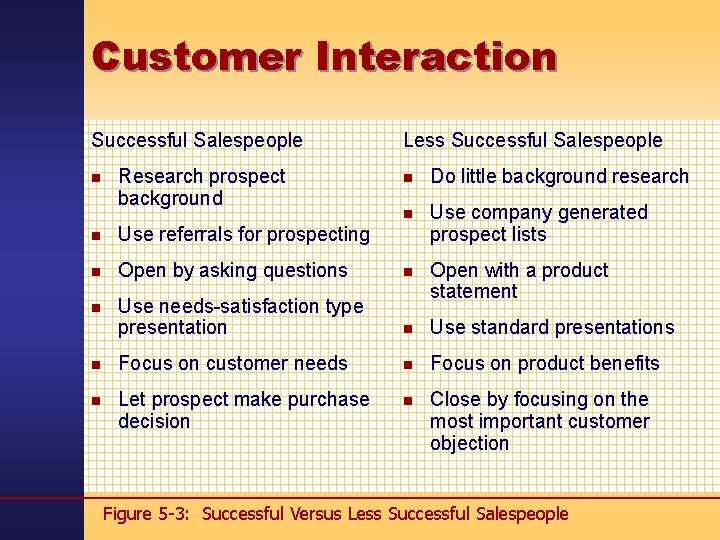 Customer Interaction Successful Salespeople n Research prospect background Less Successful Salespeople n Do little