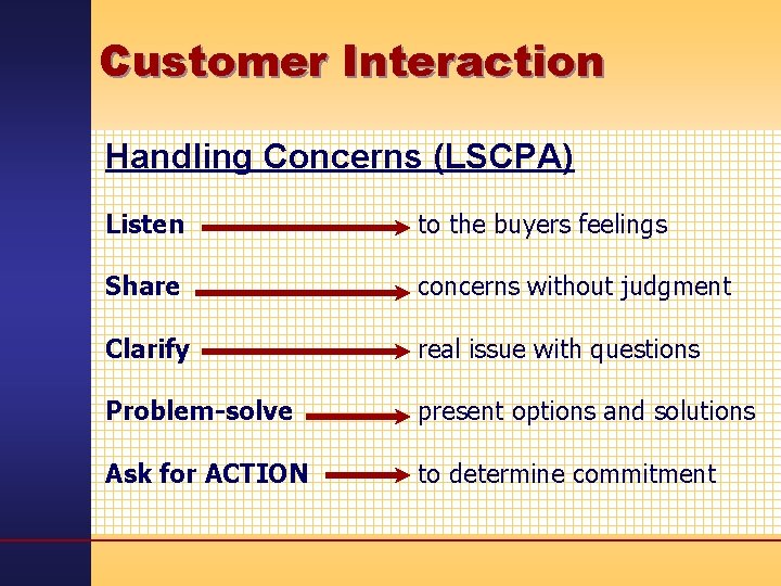 Customer Interaction Handling Concerns (LSCPA) Listen to the buyers feelings Share concerns without judgment