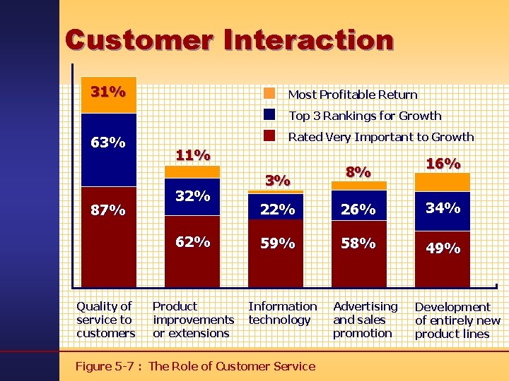 Customer Interaction 31% Most Profitable Return Top 3 Rankings for Growth 63% 87% Rated
