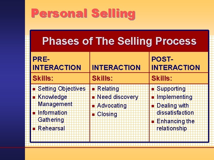 Personal Selling Phases of The Selling Process PREINTERACTION Skills: n n Setting Objectives Knowledge