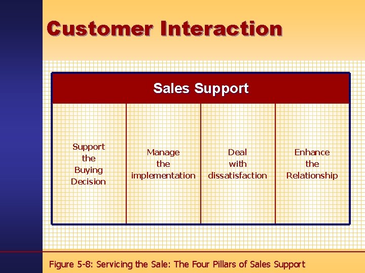 Customer Interaction Sales Support the Buying Decision Manage the implementation Deal with dissatisfaction Enhance