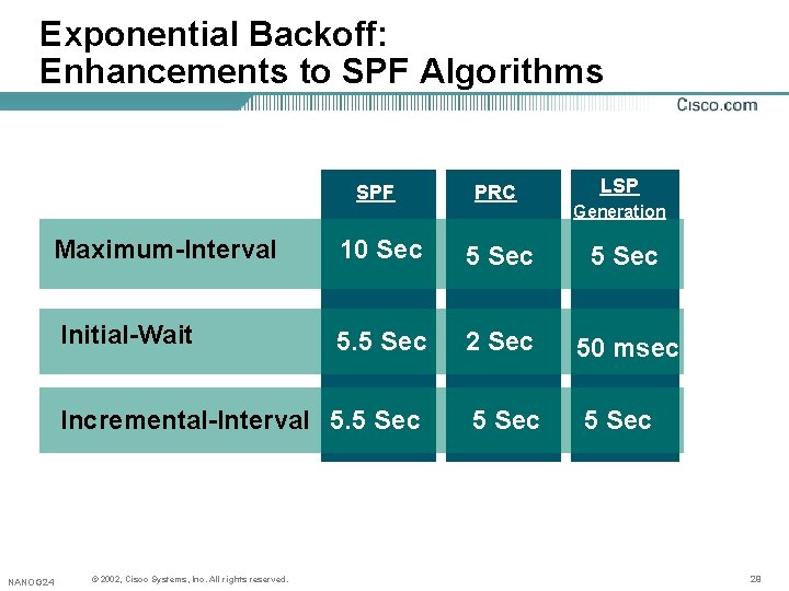 Exponential Backoff: Enhancements to SPF Algorithms LSP SPF PRC Maximum-Interval 10 Sec 5 Sec Exponential Backoff: Enhancements to SPF Algorithms LSP SPF PRC Maximum-Interval 10 Sec 5 Sec