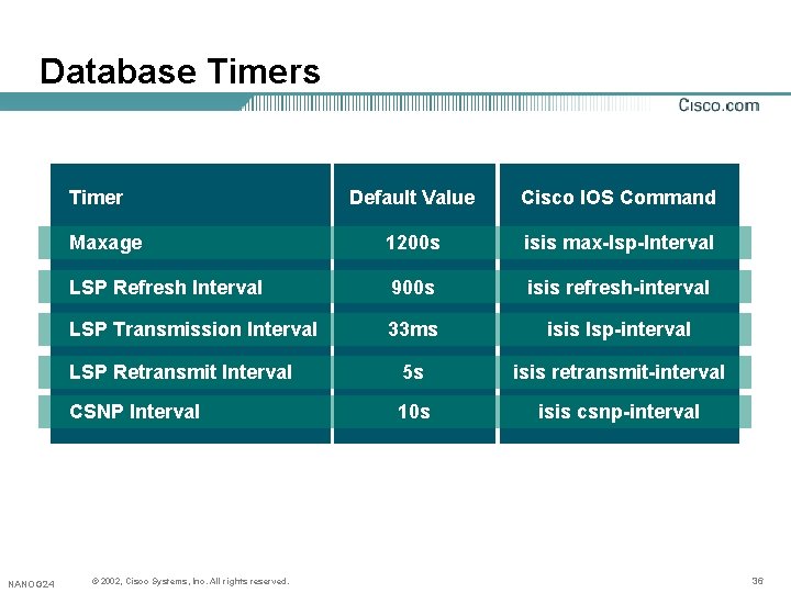 Database Timers Timer NANOG 24 Default Value Cisco IOS Command Maxage 1200 s isis Database Timers Timer NANOG 24 Default Value Cisco IOS Command Maxage 1200 s isis