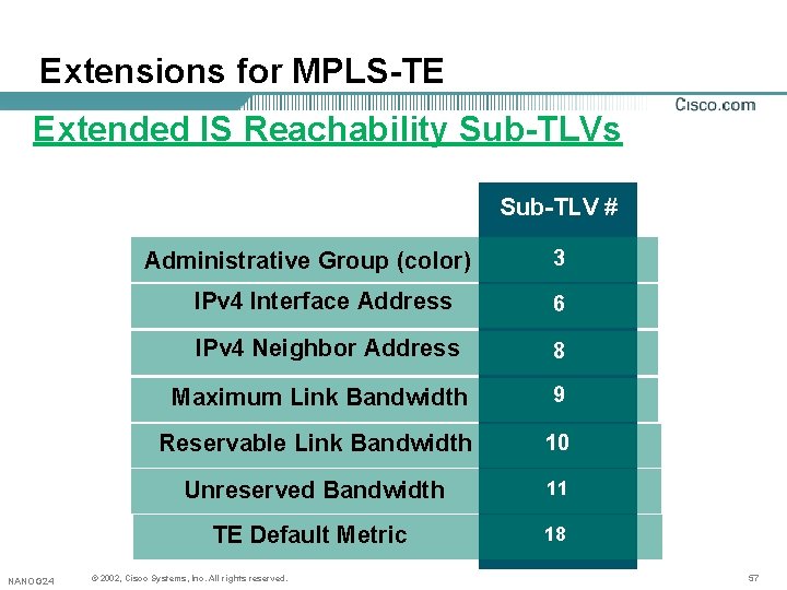 Extensions for MPLS-TE Extended IS Reachability Sub-TLVs Sub-TLV # Administrative Group (color) NANOG 24 Extensions for MPLS-TE Extended IS Reachability Sub-TLVs Sub-TLV # Administrative Group (color) NANOG 24