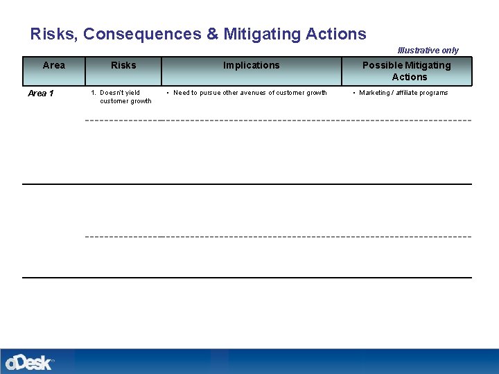 Risks, Consequences & Mitigating Actions Illustrative only Area 1 Risks 1. Doesn’t yield customer