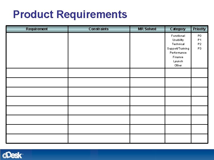 Product Requirements Requirement Constraints MR Solved Category Priority Functional Usability Technical Support/Training Performance Finance