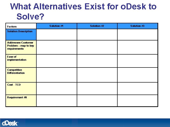 What Alternatives Exist for o. Desk to Solve? Factors Solution Description Addresses Customer Problem