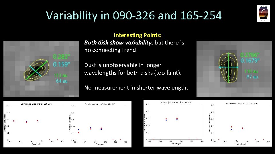 Variability in 090 -326 and 165 -254 Interesting Points: Both disk show variability, but
