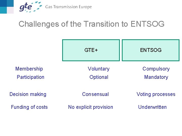 Challenges of the Transition to ENTSOG GTE+ Membership Participation Decision making Funding of costs