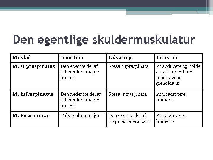 Den egentlige skuldermuskulatur Muskel Insertion Udspring Funktion M. supraspinatus Den øverste del af tuberculum