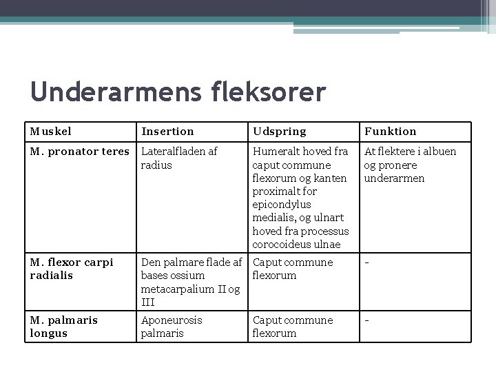 Underarmens fleksorer Muskel Insertion Udspring Funktion M. pronator teres Lateralfladen af radius Humeralt hoved