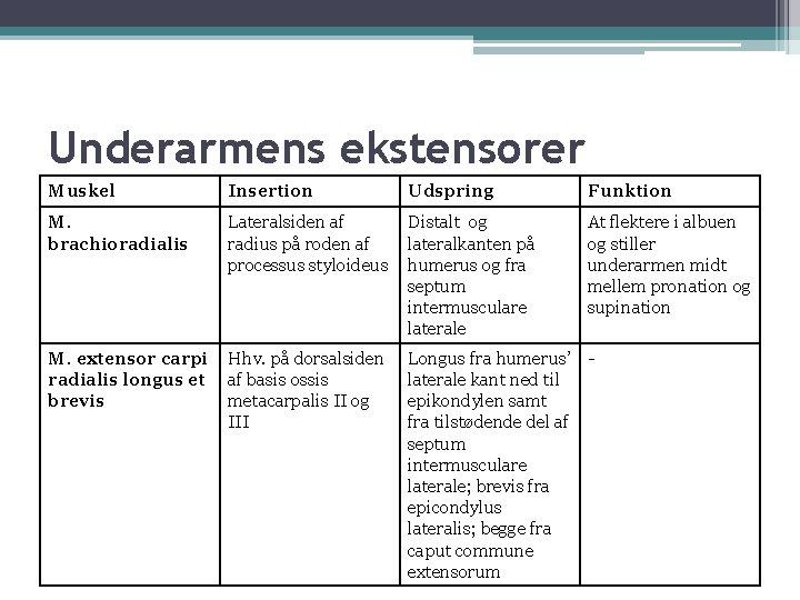 Underarmens ekstensorer Muskel Insertion Udspring Funktion M. brachioradialis Lateralsiden af radius på roden af