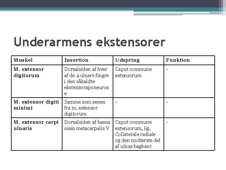 Underarmens ekstensorer Muskel Insertion Udspring Funktion M. extensor digitorum Dorsalsiden af hver af de