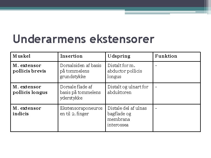 Underarmens ekstensorer Muskel Insertion Udspring Funktion M. extensor pollicis brevis Dorsalsiden af basis på