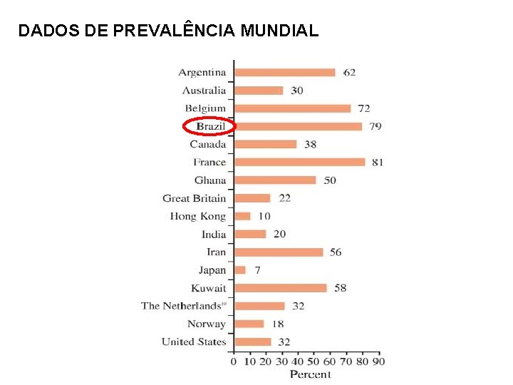 DADOS DE PREVALÊNCIA MUNDIAL 