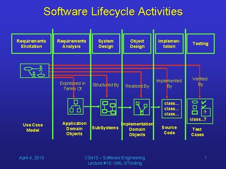 Software Lifecycle Activities Requirements Elicitation Requirements Analysis Expressed in Terms Of System Design Structured