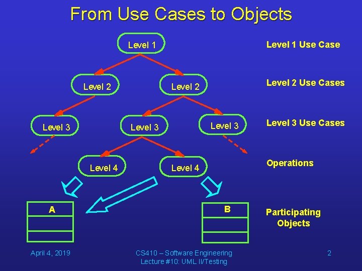 From Use Cases to Objects Level 1 Use Case Level 1 Level 2 Level