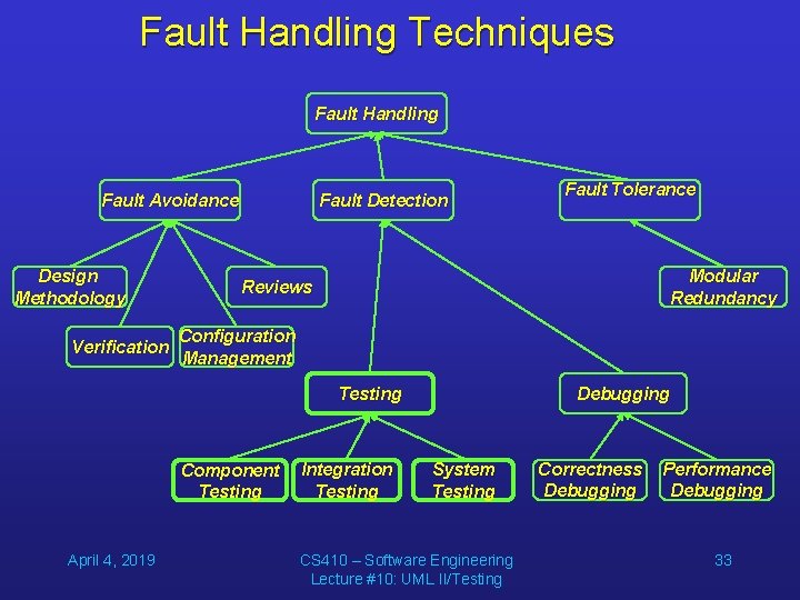 Fault Handling Techniques Fault Handling Fault Avoidance Design Methodology Verification Fault Detection Modular Redundancy