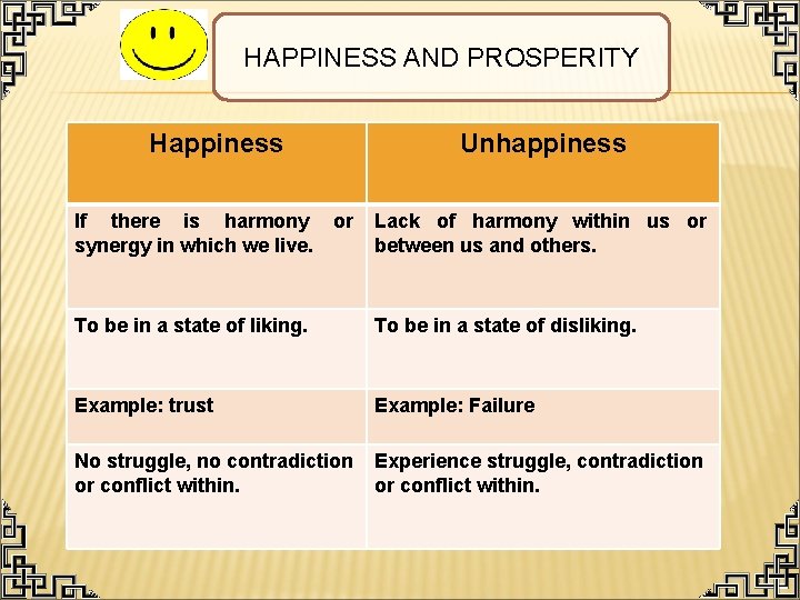 HAPPINESS AND PROSPERITY Happiness Unhappiness If there is harmony or synergy in which we