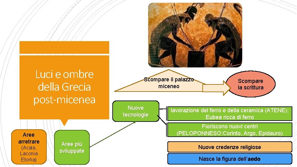 Luci e ombre della Grecia post-micenea Aree arretrare (Acaia, Laconia Etorlia) Scompare il palazzo Luci e ombre della Grecia post-micenea Aree arretrare (Acaia, Laconia Etorlia) Scompare il palazzo