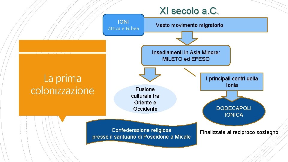 XI secolo a. C. IONI Attica e Eubea Vasto movimento migratorio Insediamenti in Asia XI secolo a. C. IONI Attica e Eubea Vasto movimento migratorio Insediamenti in Asia