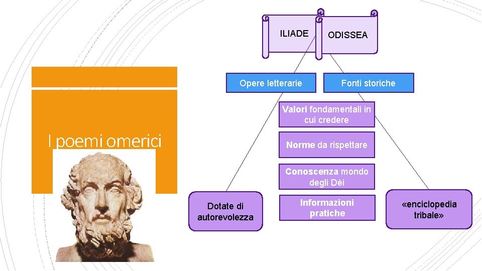 ILIADE Opere letterarie ODISSEA Fonti storiche Valori fondamentali in cui credere I poemi omerici ILIADE Opere letterarie ODISSEA Fonti storiche Valori fondamentali in cui credere I poemi omerici