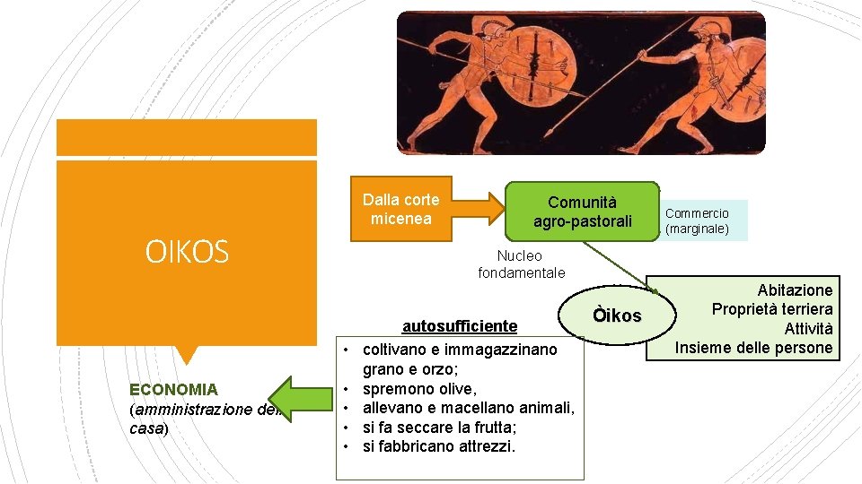 Dalla corte micenea OIKOS Nucleo fondamentale • ECONOMIA (amministrazione della casa) Comunità agro-pastorali • Dalla corte micenea OIKOS Nucleo fondamentale • ECONOMIA (amministrazione della casa) Comunità agro-pastorali •