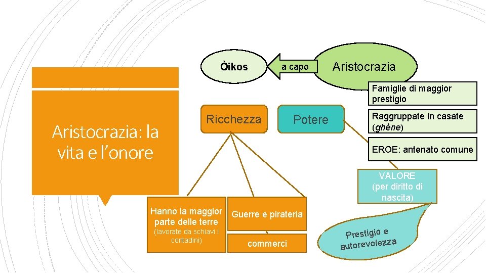 Òikos a capo Aristocrazia Famiglie di maggior prestigio Aristocrazia: la vita e l’onore Ricchezza Òikos a capo Aristocrazia Famiglie di maggior prestigio Aristocrazia: la vita e l’onore Ricchezza