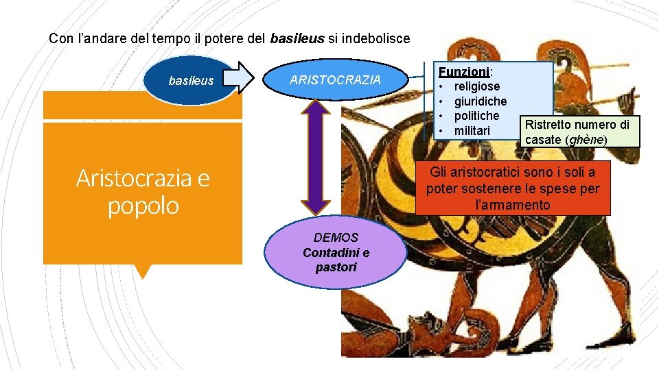 Con l’andare del tempo il potere del basileus si indebolisce basileus ARISTOCRAZIA Aristocrazia e Con l’andare del tempo il potere del basileus si indebolisce basileus ARISTOCRAZIA Aristocrazia e