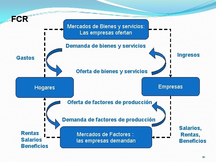 FCR Mercados de Bienes y servicios: Las empresas ofertan Demanda de bienes y servicios