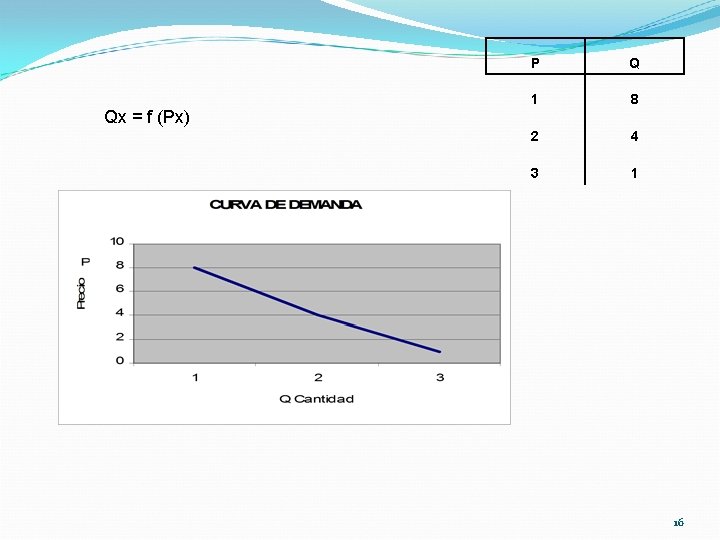 Qx = f (Px) P Q 1 8 2 4 3 1 16 