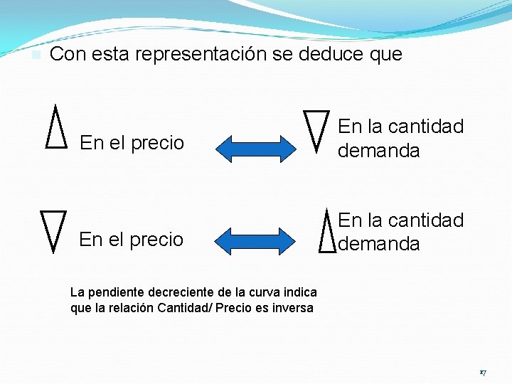 n Con esta representación se deduce que En el precio En la cantidad demanda