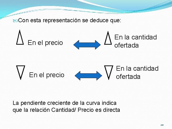  Con esta representación se deduce que: En el precio En la cantidad ofertada