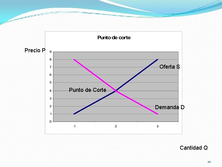 Precio P Oferta S Punto de Corte Demanda D Cantidad Q 22 