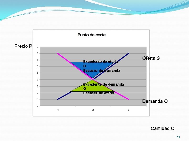 Precio P Excedente de oferta O Escasez de demanda Oferta S Excedente de demanda