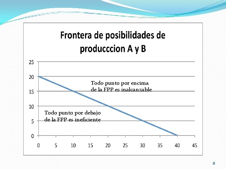 Todo punto por encima de la FPP es inalcanzable Todo punto por debajo de